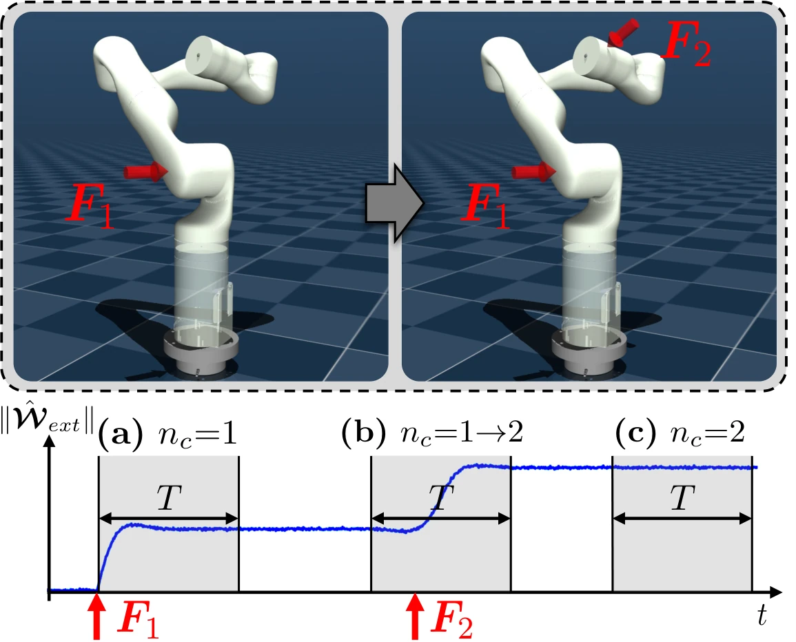 Sequential single-contact, transition dual-contact, and steady dual-contact training observations