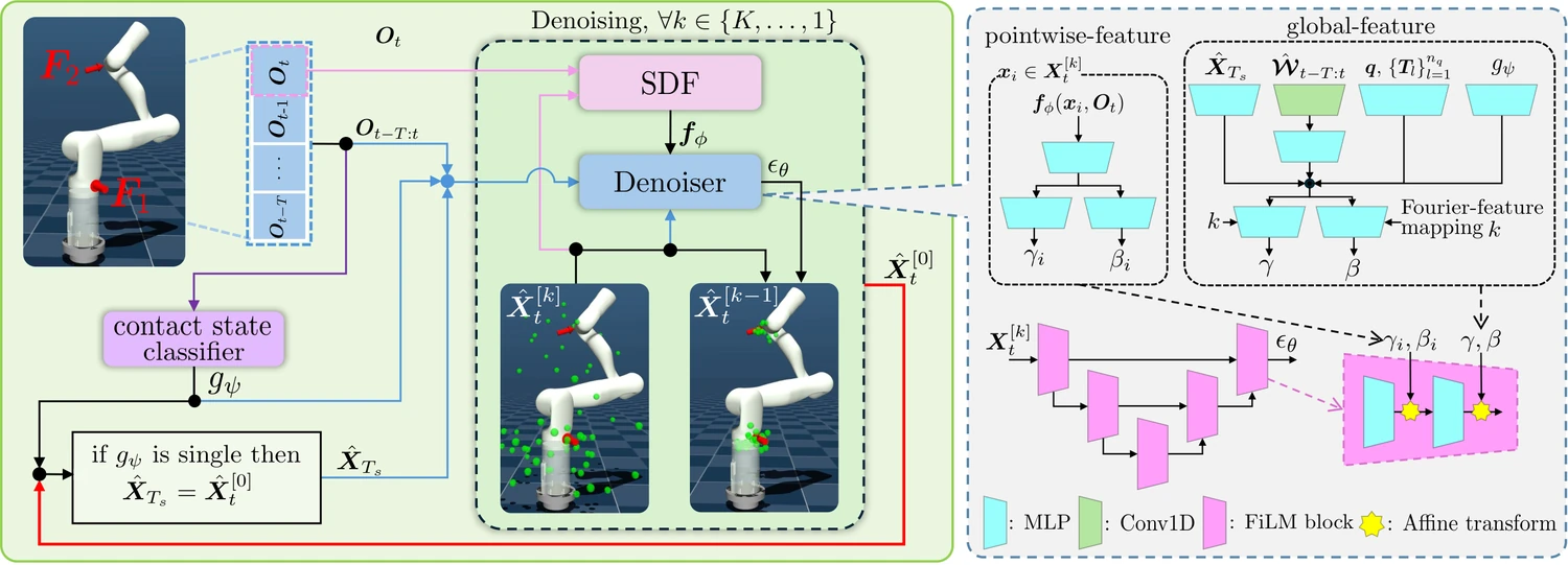 CDM architecture showing the denoising loop, contact classifier, historical conditioning, and signed distance fields