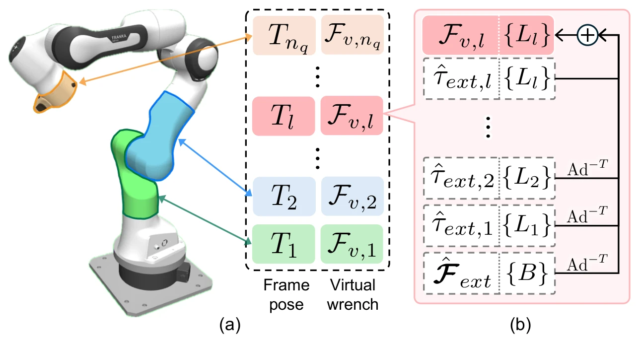 Link pose and virtual-wrench observation tokens for the transformer