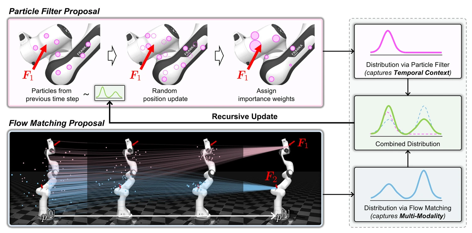Flow matching and temporal particle-filter proposals merged into a recursive contact estimate