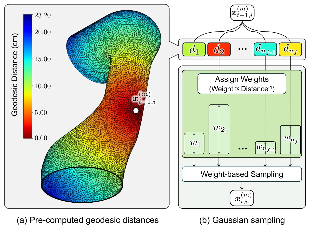 Particle motion sampled using a geodesic distance lookup table