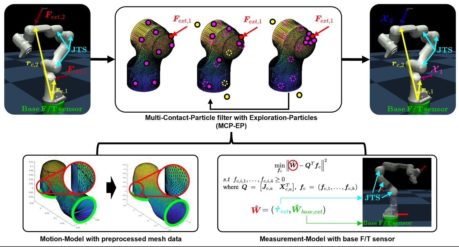 MCP-EP estimates contact locations and forces from joint torque and base force/torque measurements