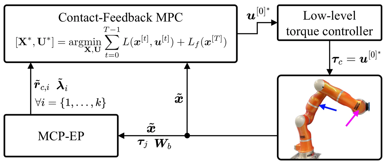 Control architecture connecting MCP-EP, contact-feedback MPC, and the torque-controlled robot