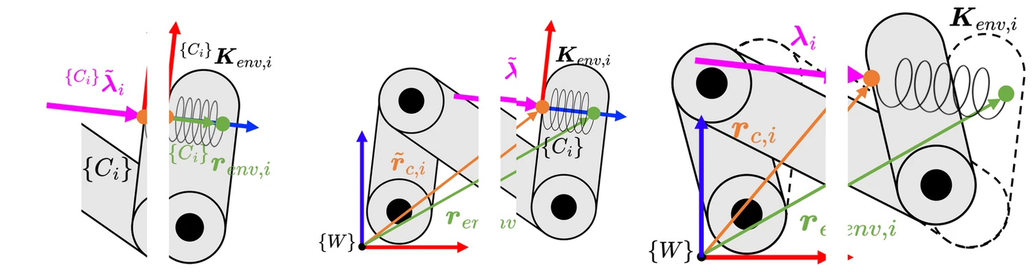 Estimated contact frame, spring stiffness, and predicted contact force